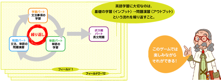 英語学習に大切なのは、基礎の学習（インプット）→問題演習（アウトプット）という流れを繰り返すこと。