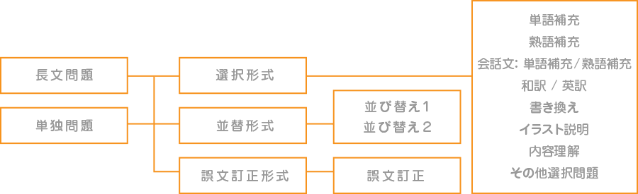 問題の種類図