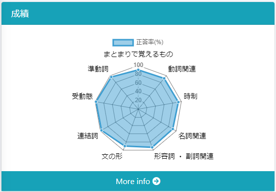 生徒全体の成績が分かる