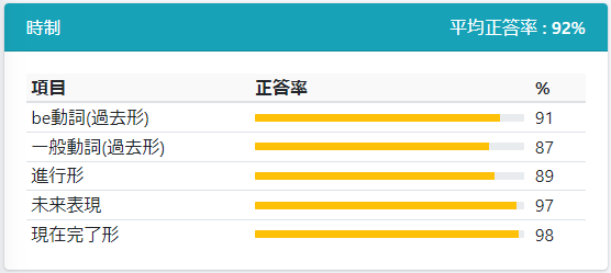 生徒全体の成績が分かる