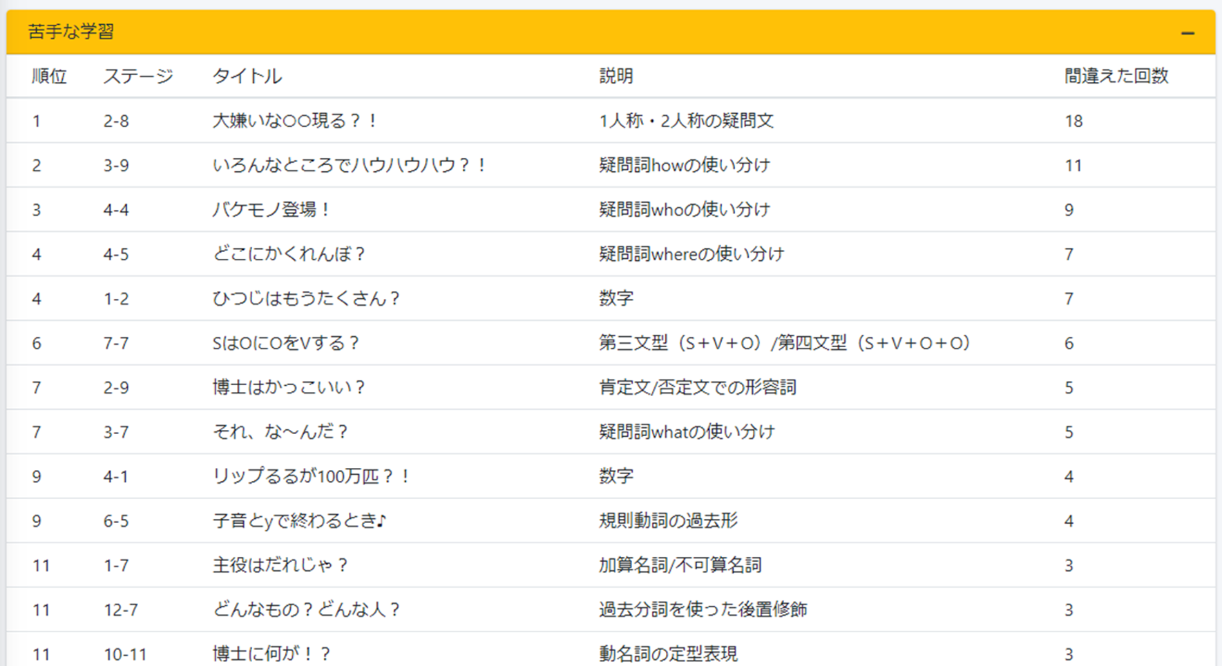 生徒の苦手な問題・単語が分かる